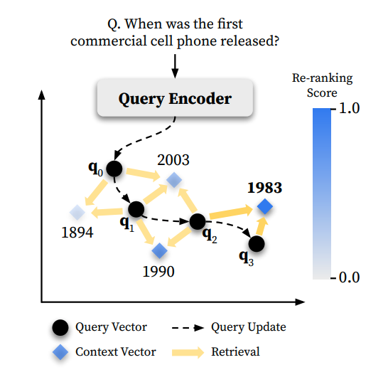An overview of TOUR iteratively optimizing initial query representation based on pseudo relevance feedback.<br>
Figure adapted from Sung et al., 2023,