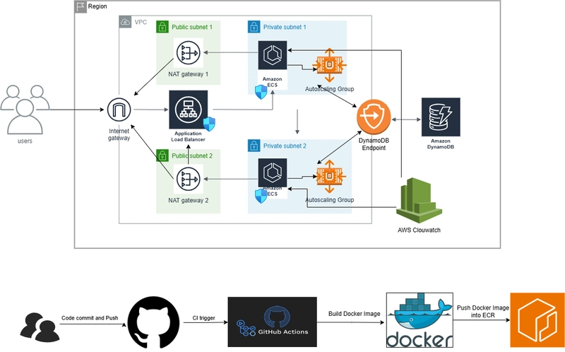 Flask Application Deployment using AWS ECS and AWS DynamoDB with Terraform