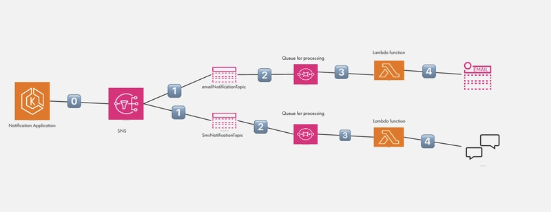 Implementation of a notification system using AWS - SNS and SQS setup