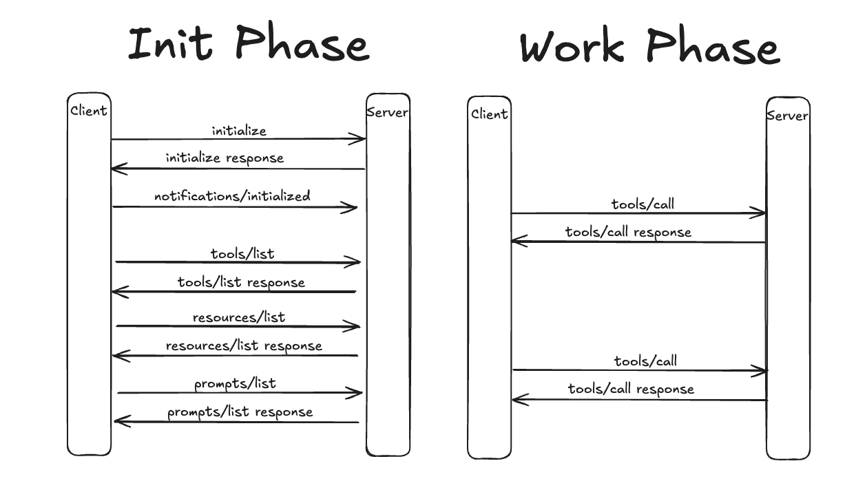 Phases of MCP