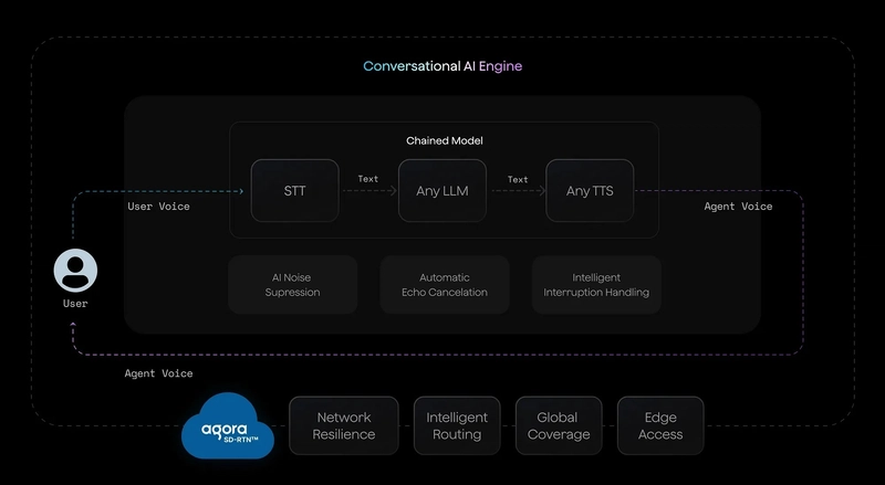 Introducing Agora’s Conversational AI Engine
