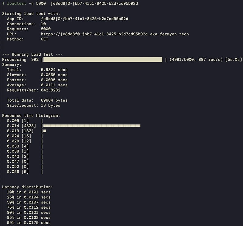 Introducing Fermyon Wasm Functions on Akamai