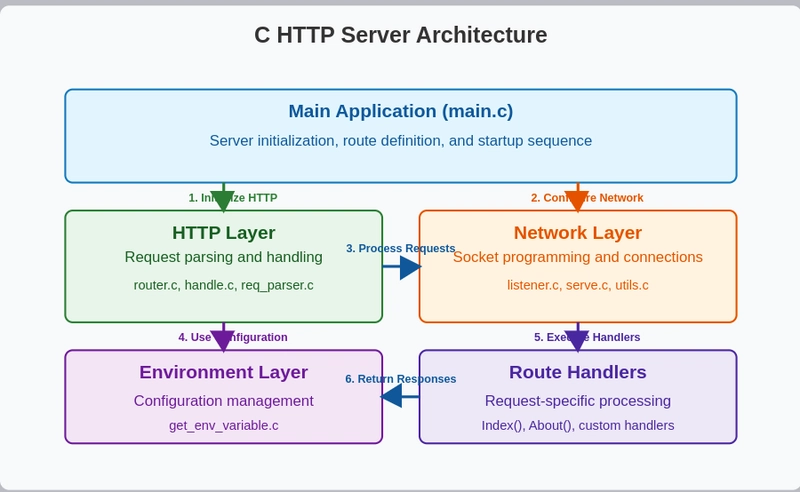 How to Build a Simple HTTP Server in C: A Beginner's Guide