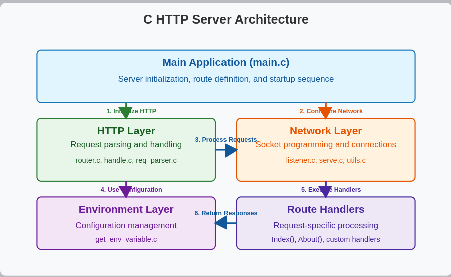 Server Architecture