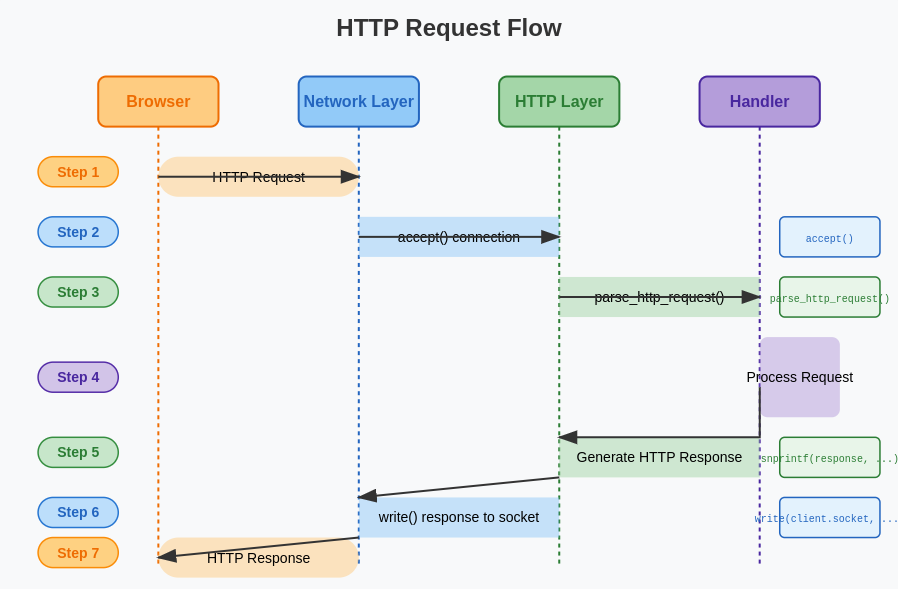 HTTP Request Flown