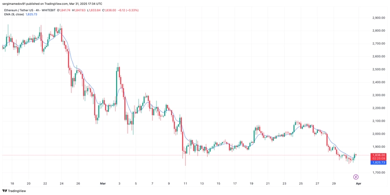 📉 Ethereum Loses Key Support — Is $1500 Next for ETH? ⚠️