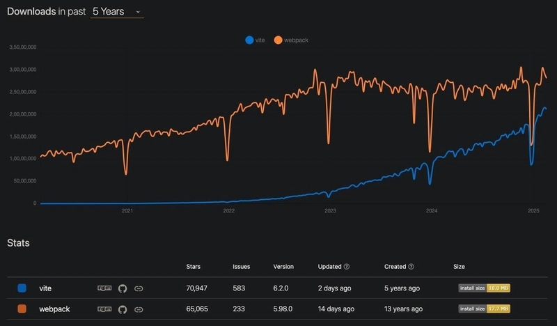 Supercharging React Development with Vite