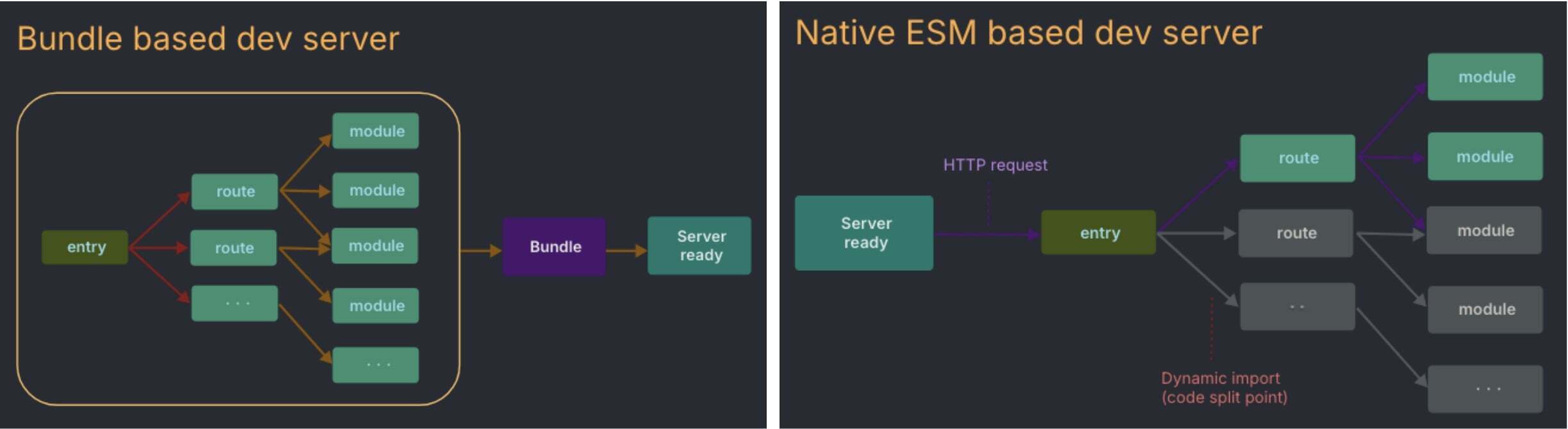 Comparison of traditional bundle-based dev servers vs Vite’s dev server