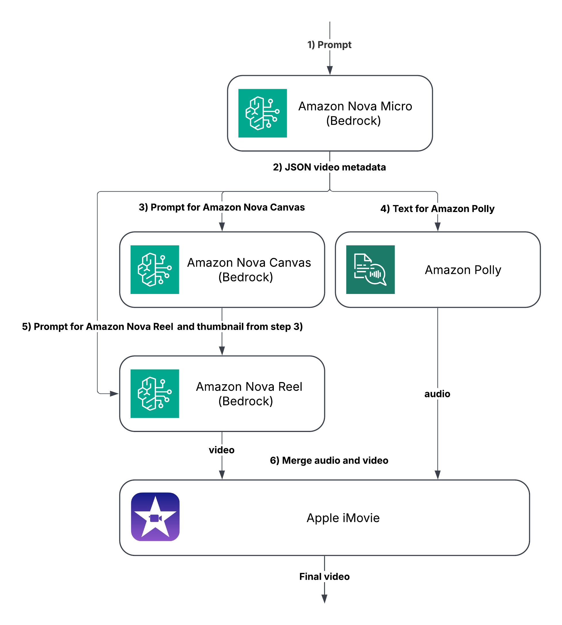 Generative AI video workflow