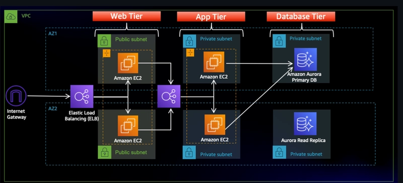 AWS-THREE TIER ARCHITECTURE
