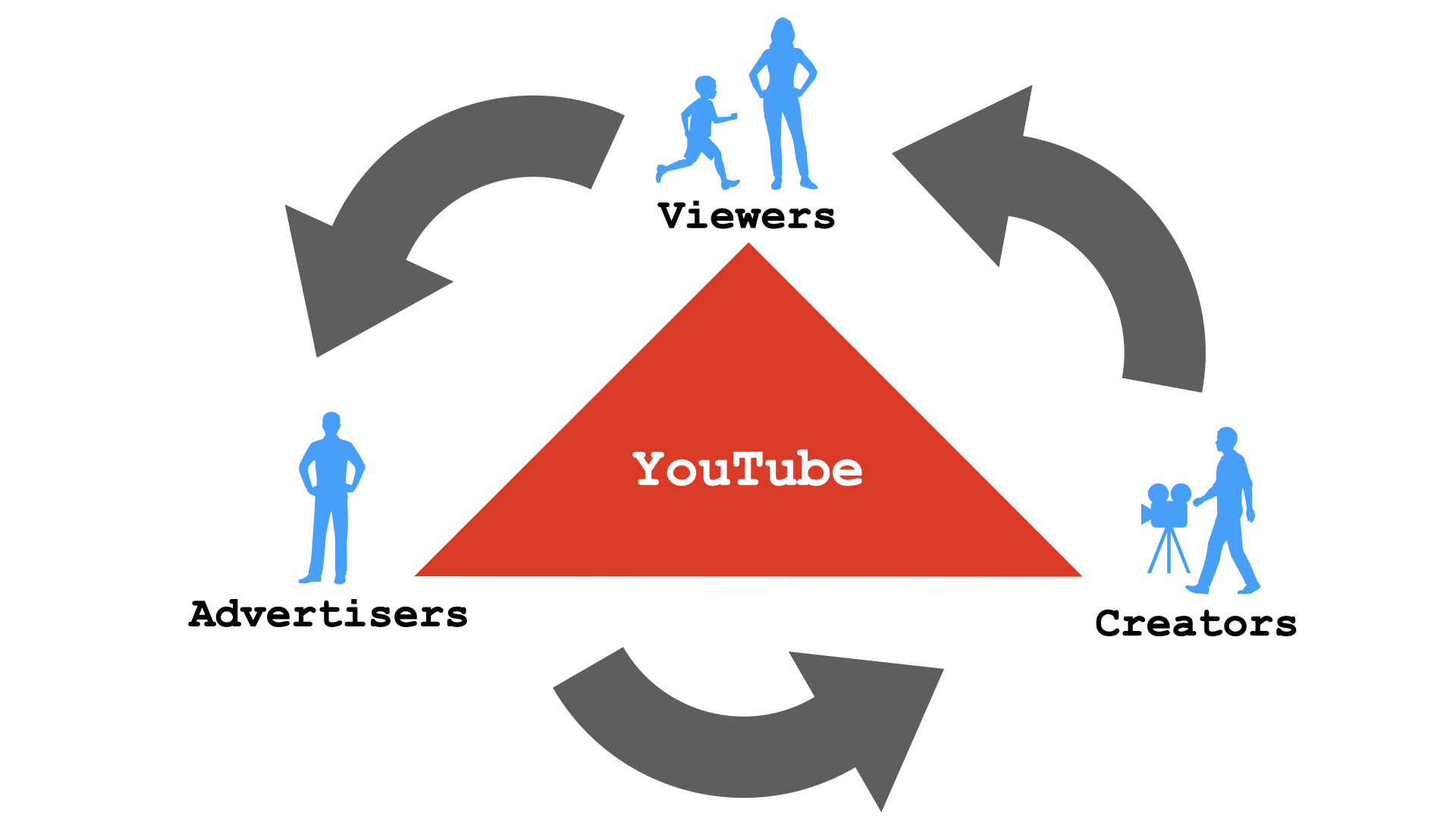 YouTube ecosystem