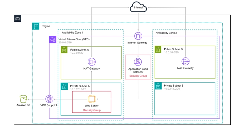 How to Deploy a Website on AWS