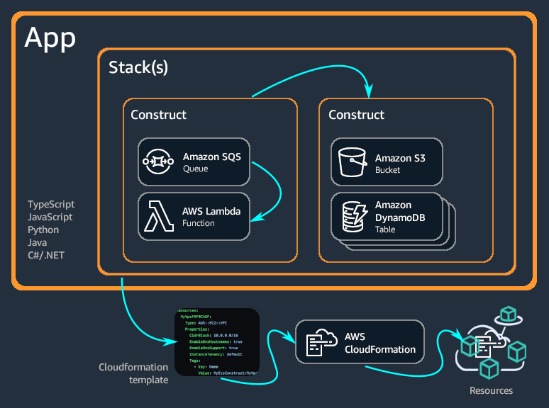 CDK Core Components