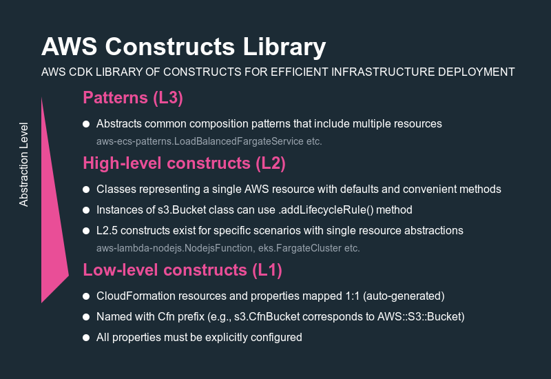CDK Construct Levels