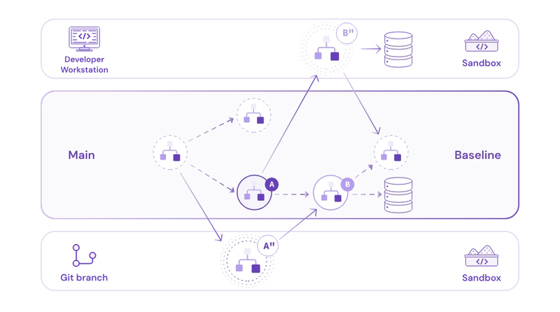 Microservices Testing: 4 Use Cases for Sandbox Environments