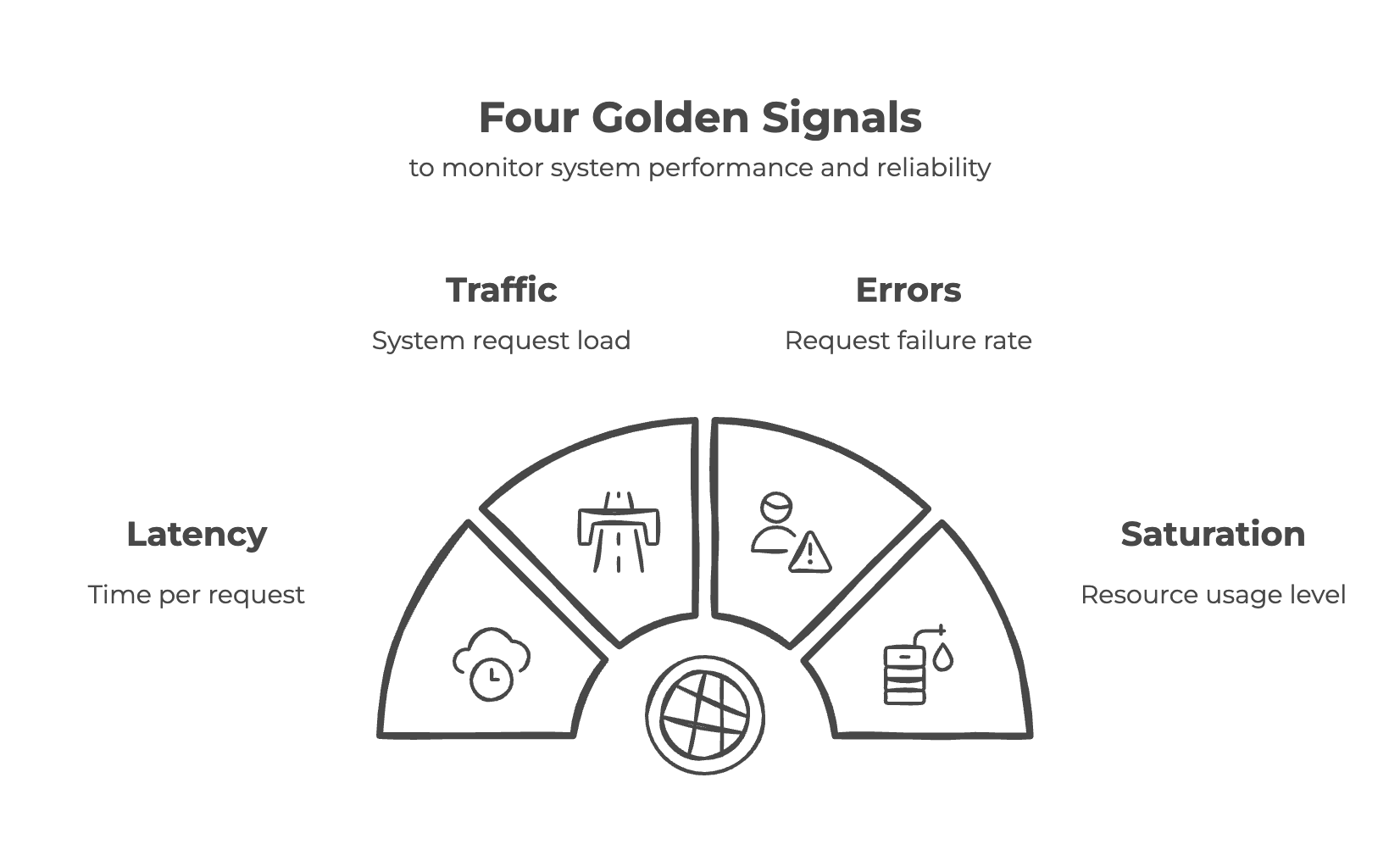 Four Golden Signals