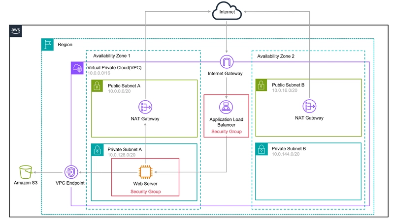 AWS 101 Practice Workshop