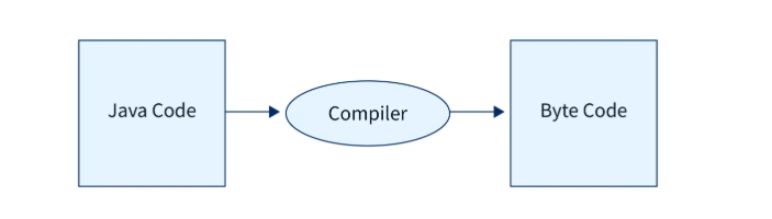 Grind a little deeper: more Java, please!