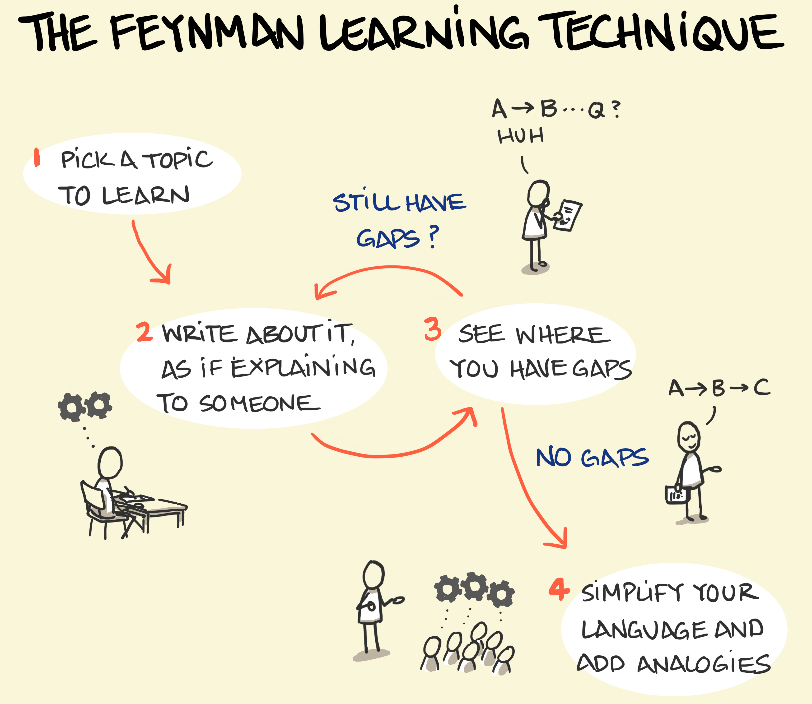 The Technique by Richard Feynman to learn anything Faster & Better