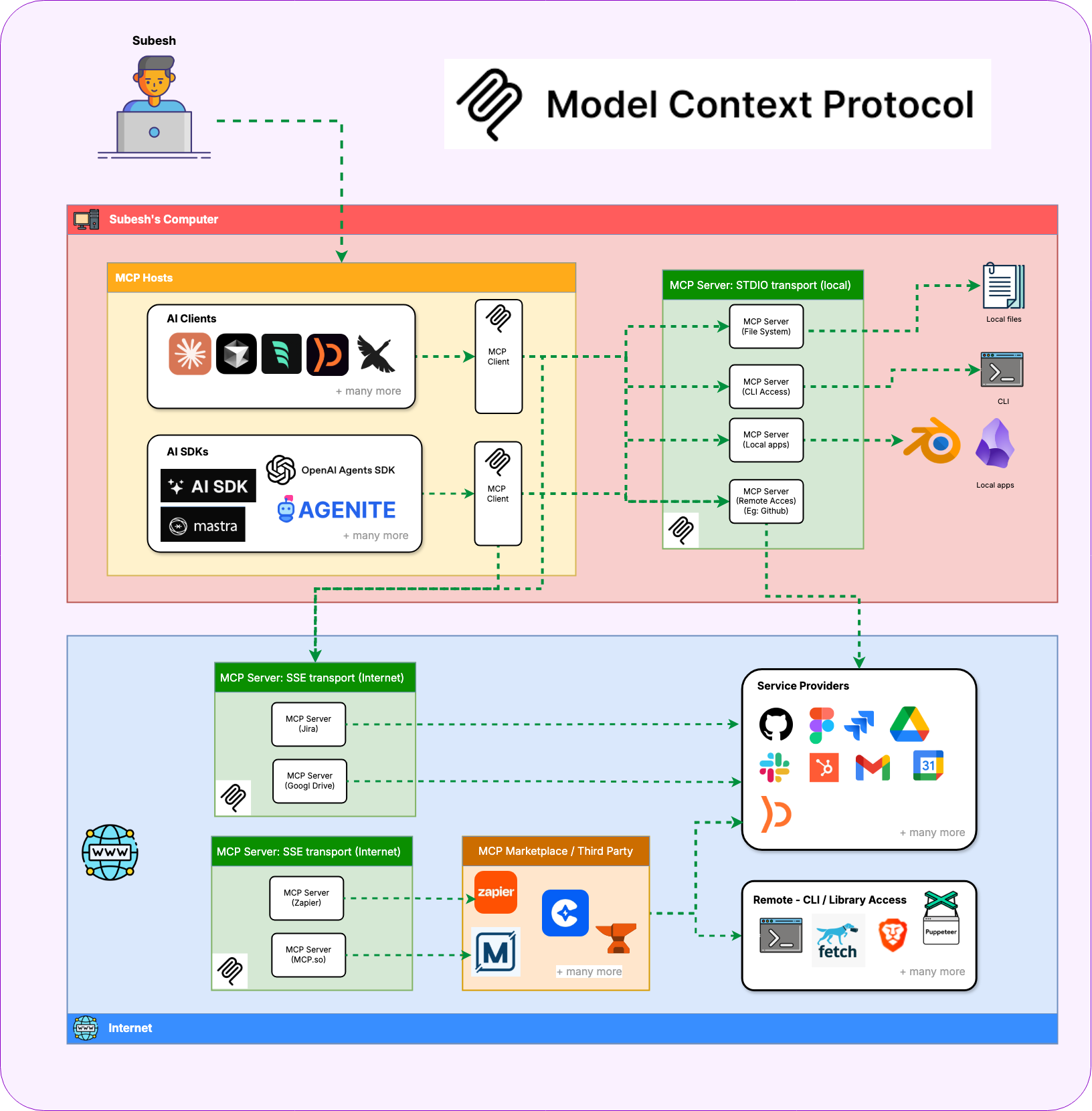 MCP architecture
