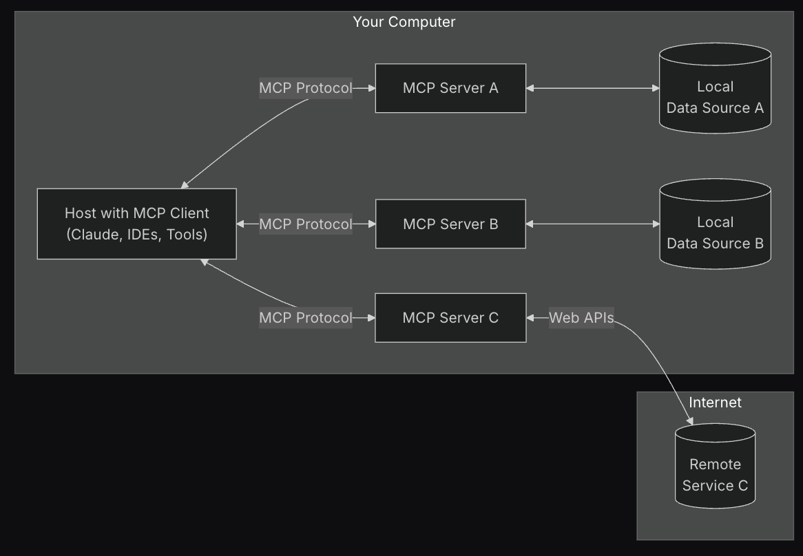 MCP Architecutre deep dive