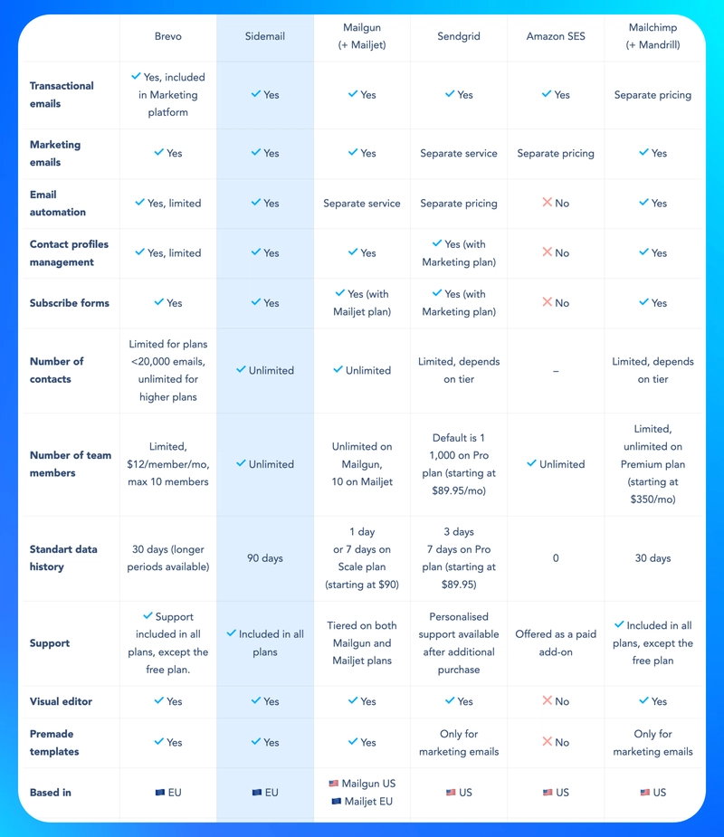 Top Brevo (formerly Sendinblue) Alternatives in 2025