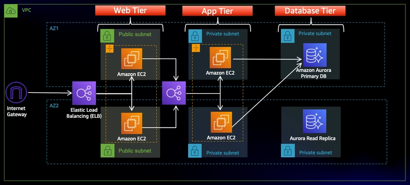 Deploying A Three Tier Application In AWS Cloud - A Complete WalkThrough