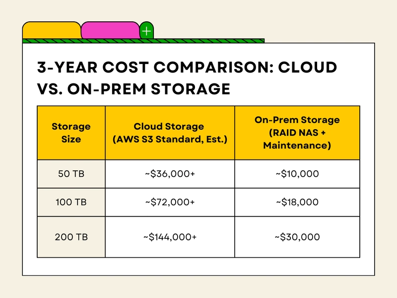 Cloud vs. On-Prem Storage: The Hidden Costs No One Talks About