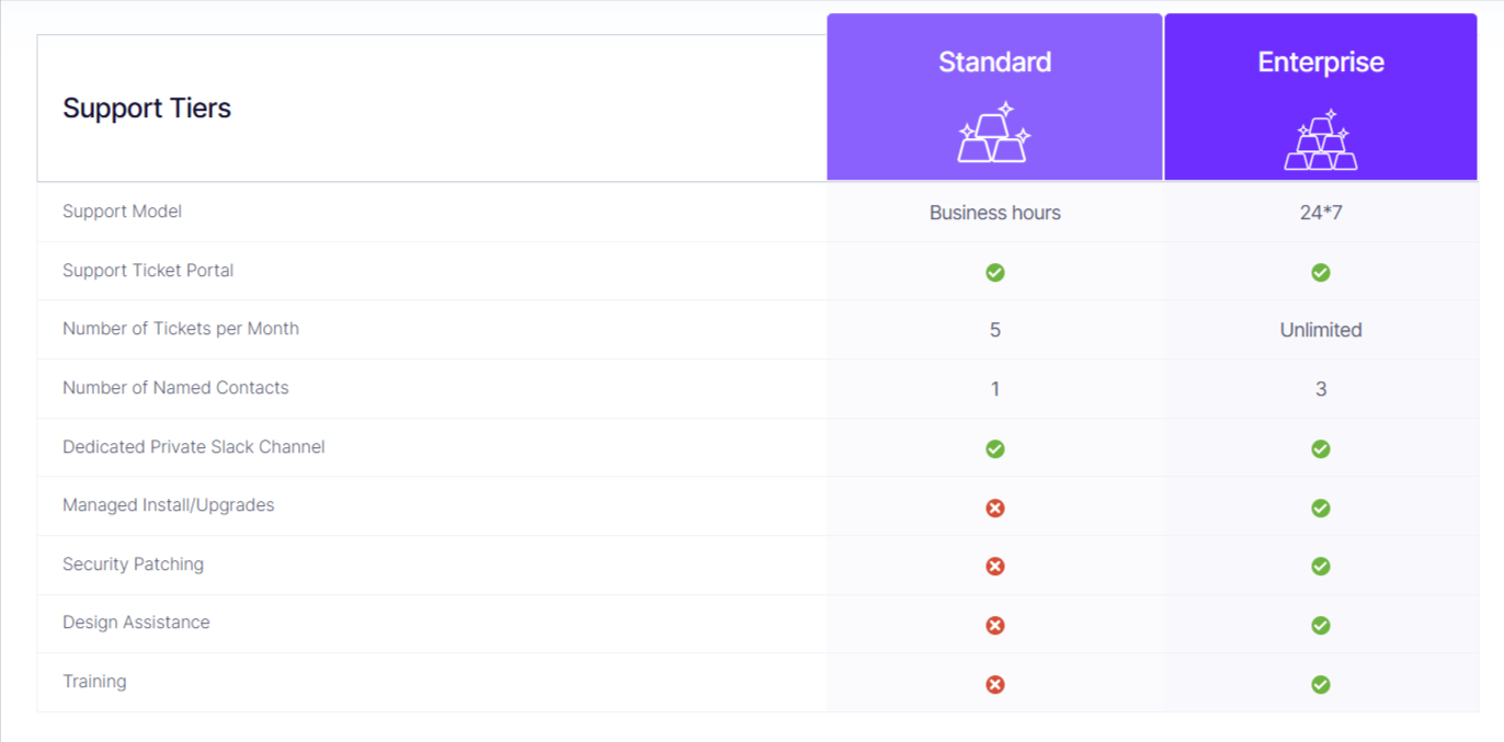 InfraCloud Istio support tiers