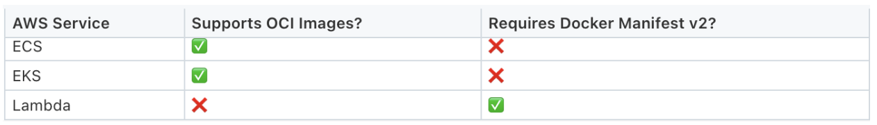 AWS services compatibility with Docker
