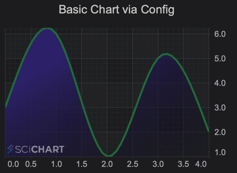 React Charts with SciChart.js: Introducing scichart-react