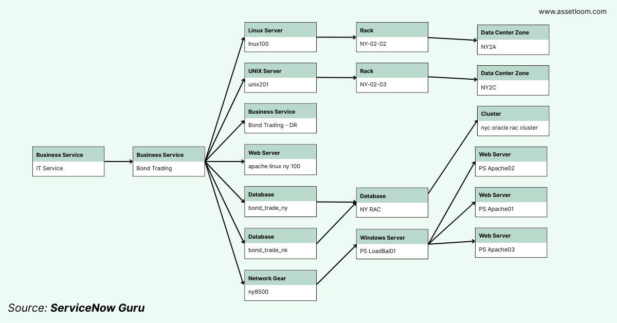 Relationship mapping in CMDB ServiceNow
