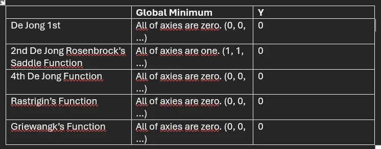 Table 1 - Functions and Global Minimum Values