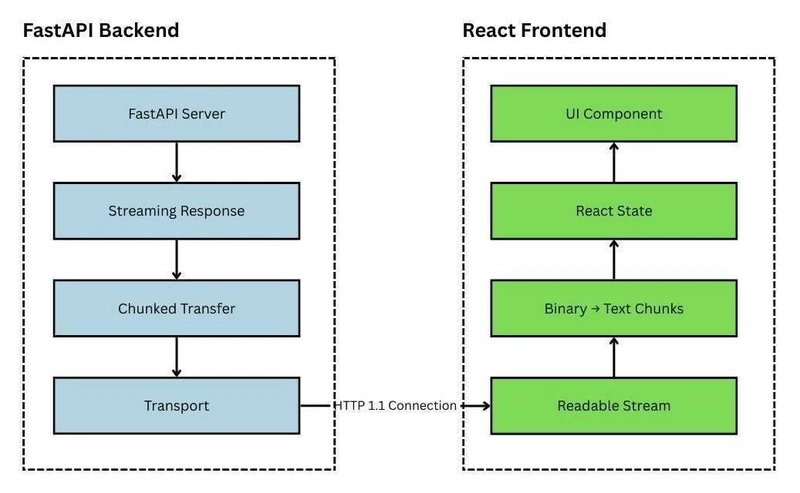 Streaming APIs with FastAPI and Next.js — Part 2