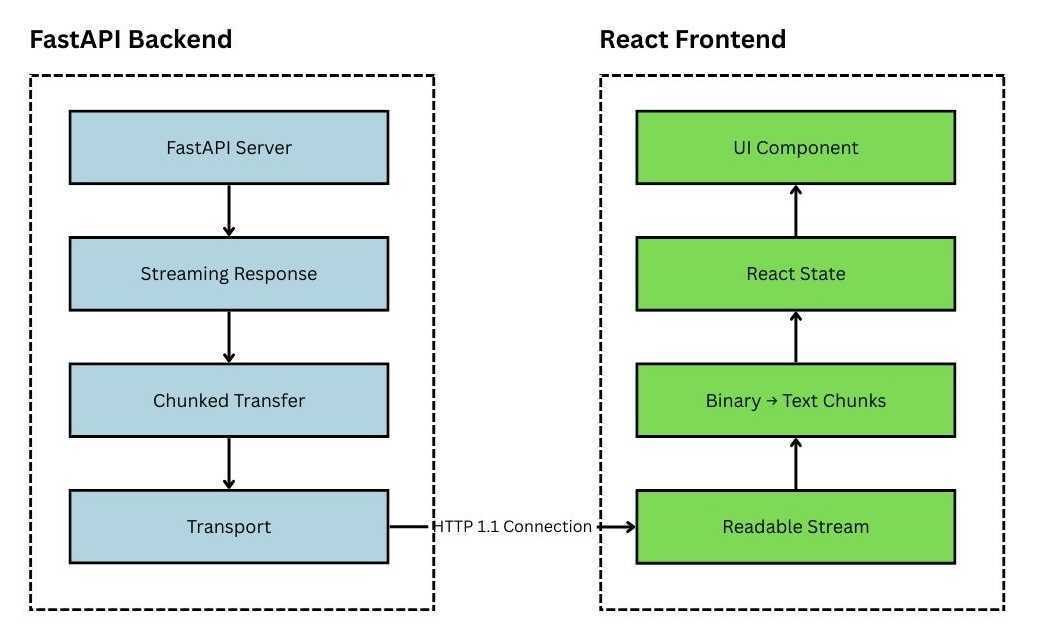 How the data will flow from Backend to the Frontend