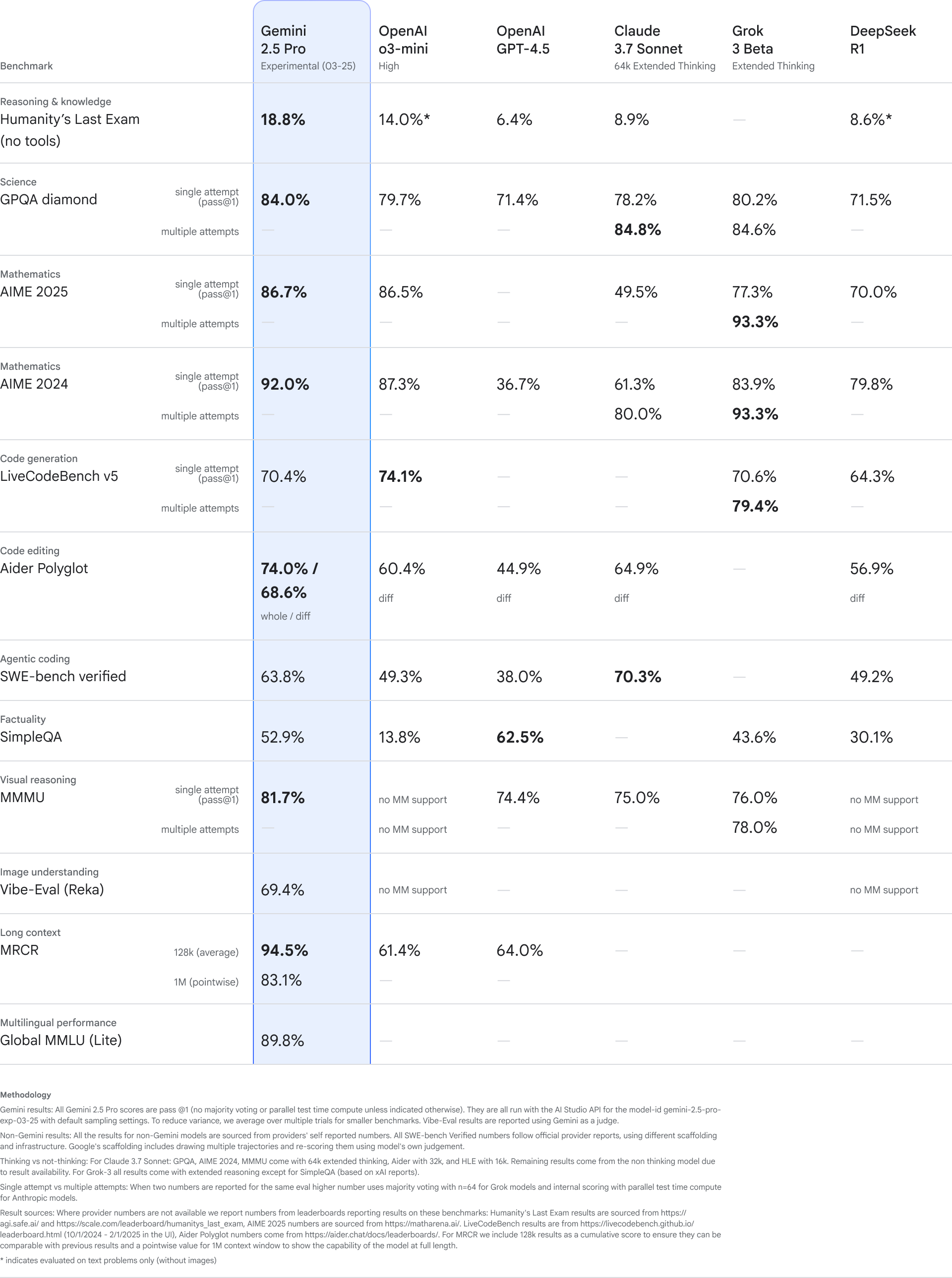 Detailed table displays performance of various large language models
