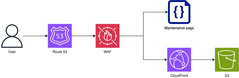 Handling a maintenance page with Amazon CloudFront, AWS WAF and CDK