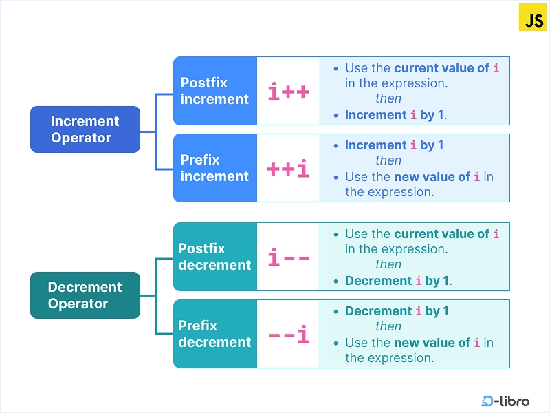 Mastering JavaScript Operators (Without Getting Overwhelmed)