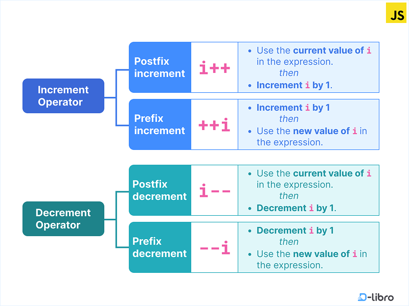 Increment and Decrement Operators in JavaScript