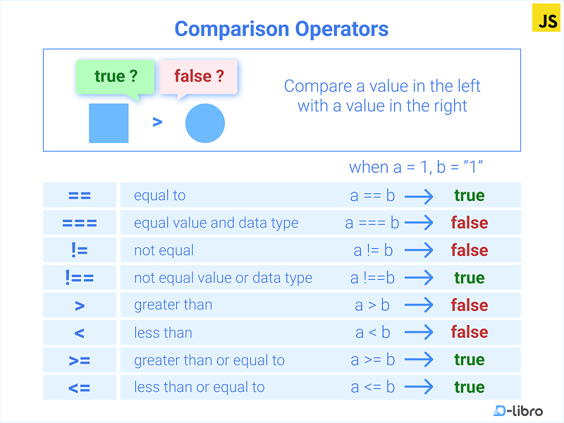 Comparison Operators in JavaScript