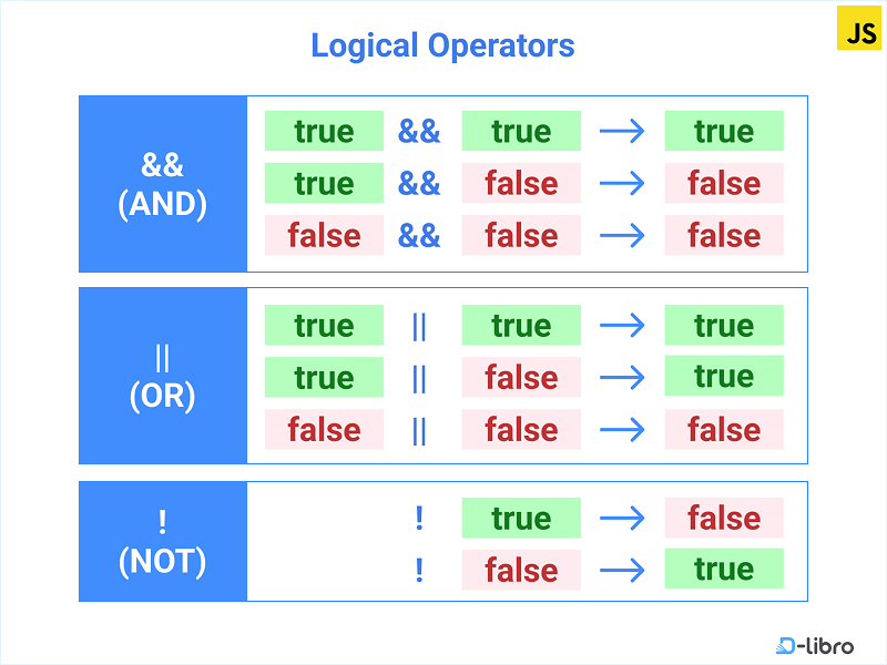 Logical Operators in JavaScript