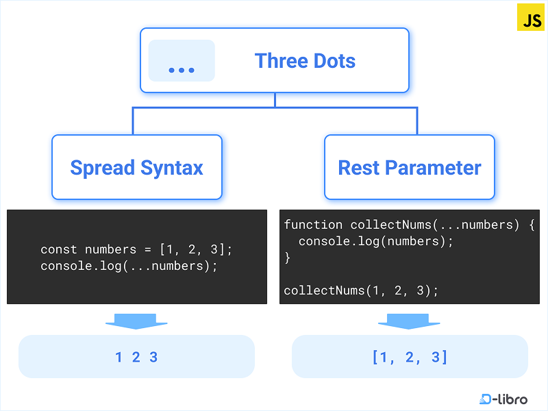 Three Dots (…) in JavaScript — Spread Syntax and Rest Parameter