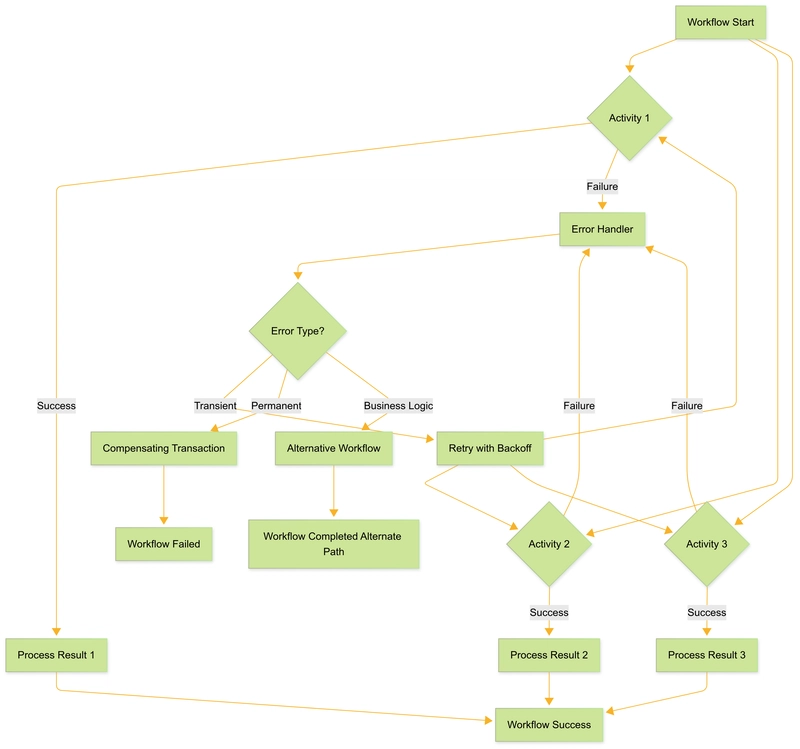 Building Unstoppable Systems: Go 1.22 and Temporal's Durable Execution Revolution