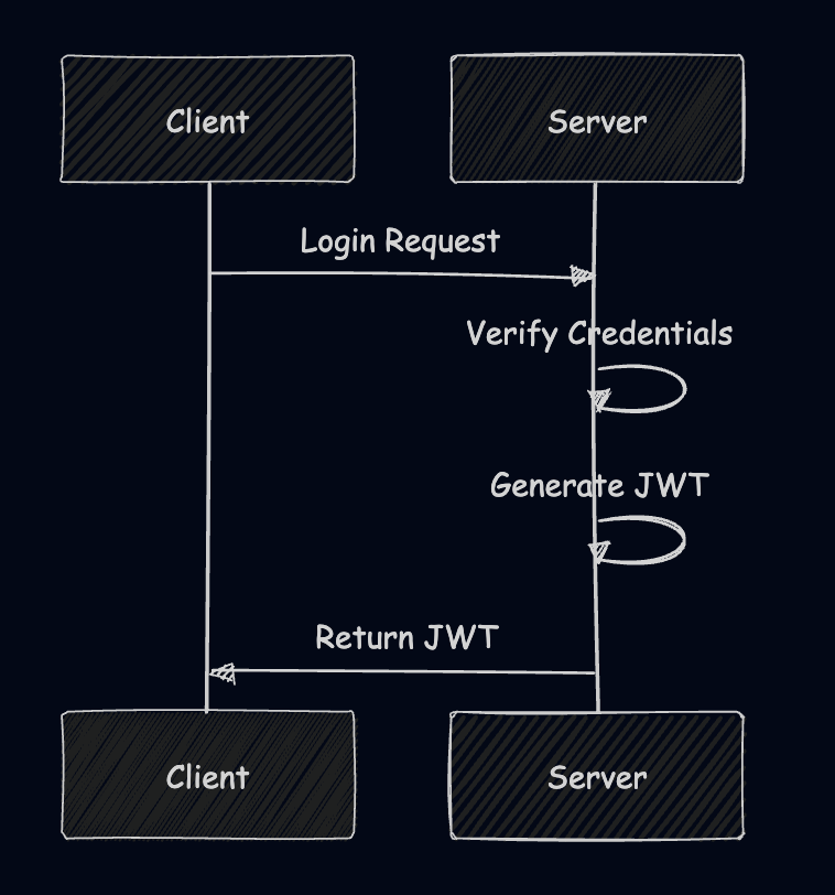 JWT - Based Auth: A Deep Dive