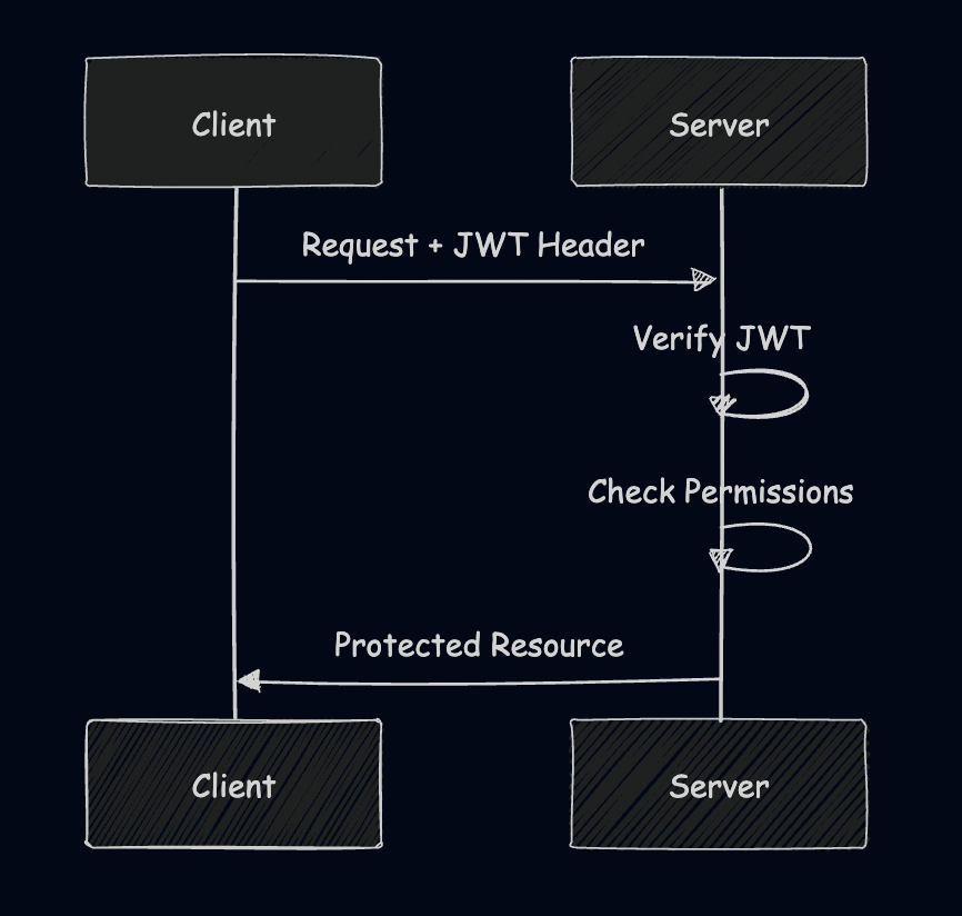 Verify JWT