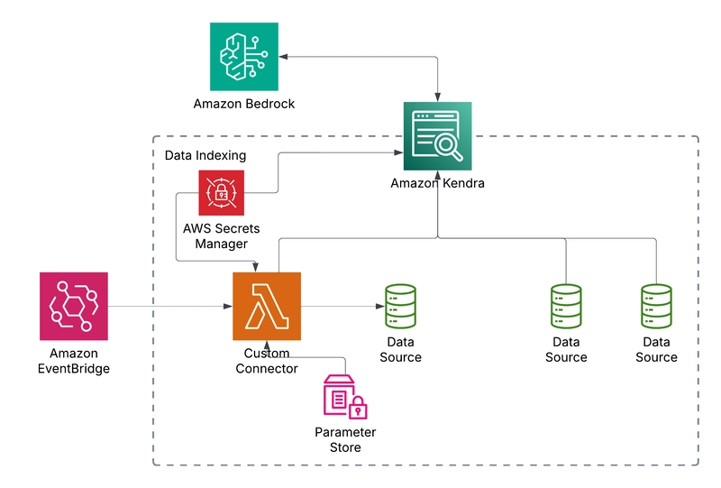 Building Custom Kendra Connectors and Managing Data Sources with IaC