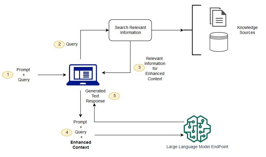 RAG Architecture