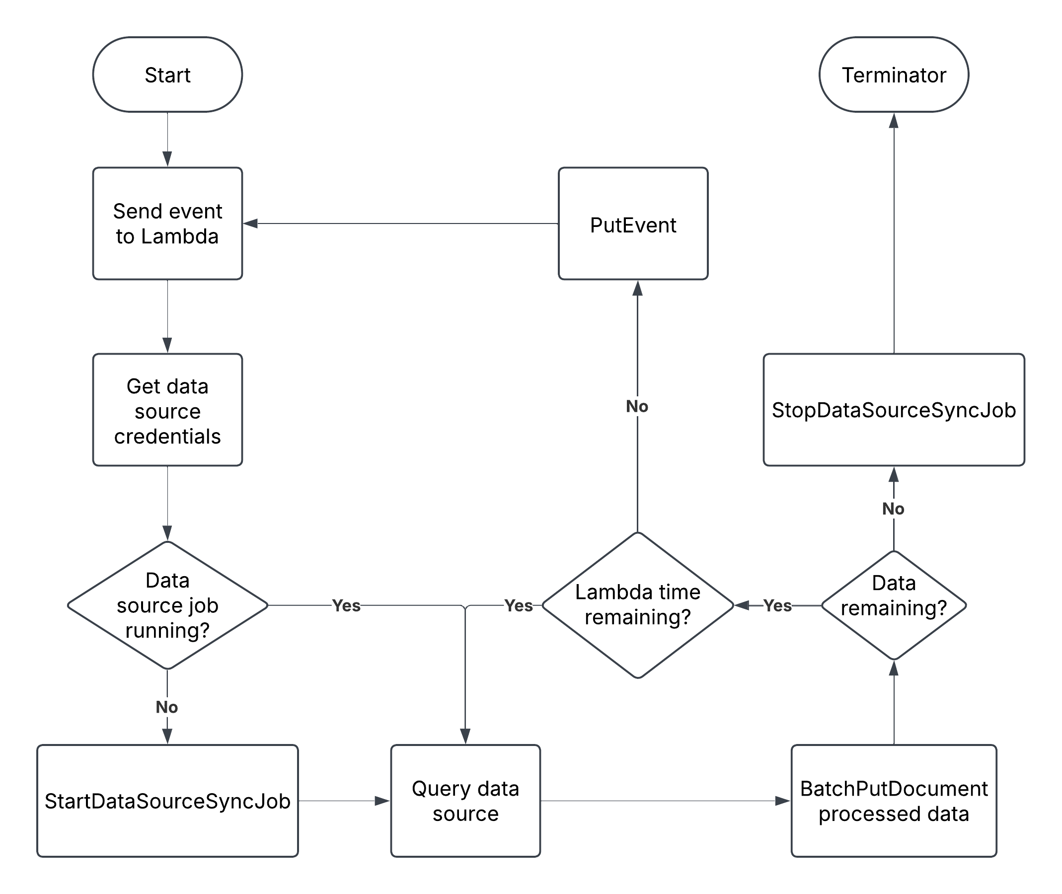 Flowchart