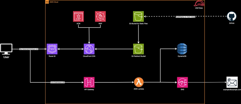 Host Your Web App For Free Using AWS Serverless Architecture + CB Credits