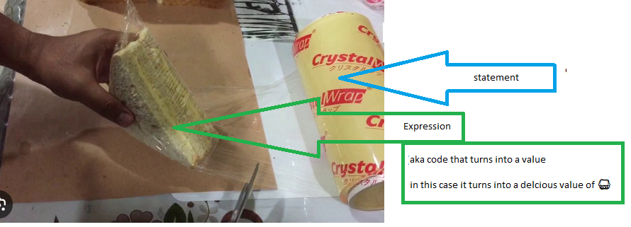 showing a sandwich getting wrapped in saran wrap. The sandwich is labeled expression, aka code that turns into a value, in this case it turns into a delicious value of sandwich